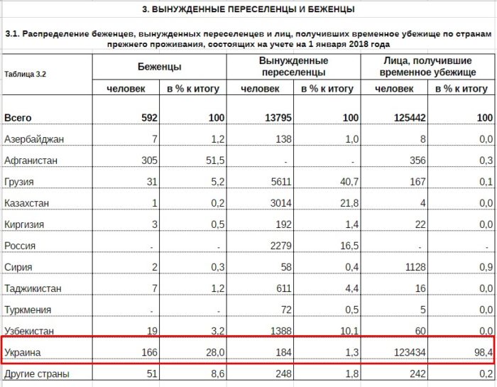 Статистические данные о миграции