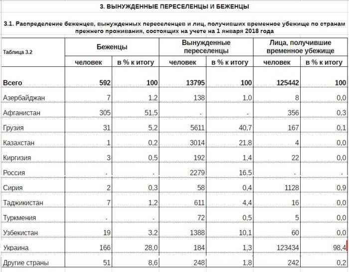 Статистика по вынужденным переселенцам и беженцам
